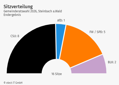 Sitzverteilung GR 2026